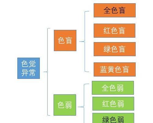 探索色盲冶疗方法（以科学治疗重拾多彩世界）-第3张图片-星耀数码