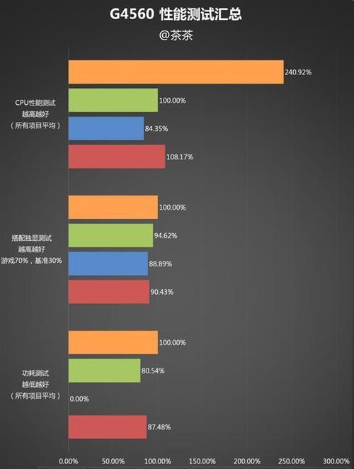 英特尔G4560和i3处理器的比较（性能、价格和适用领域对比分析）-第3张图片-星耀数码