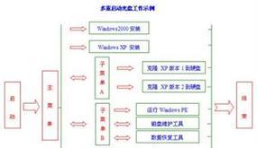 电脑光盘启动系统教程（解决电脑启动问题，快速恢复系统）-第3张图片-星耀数码